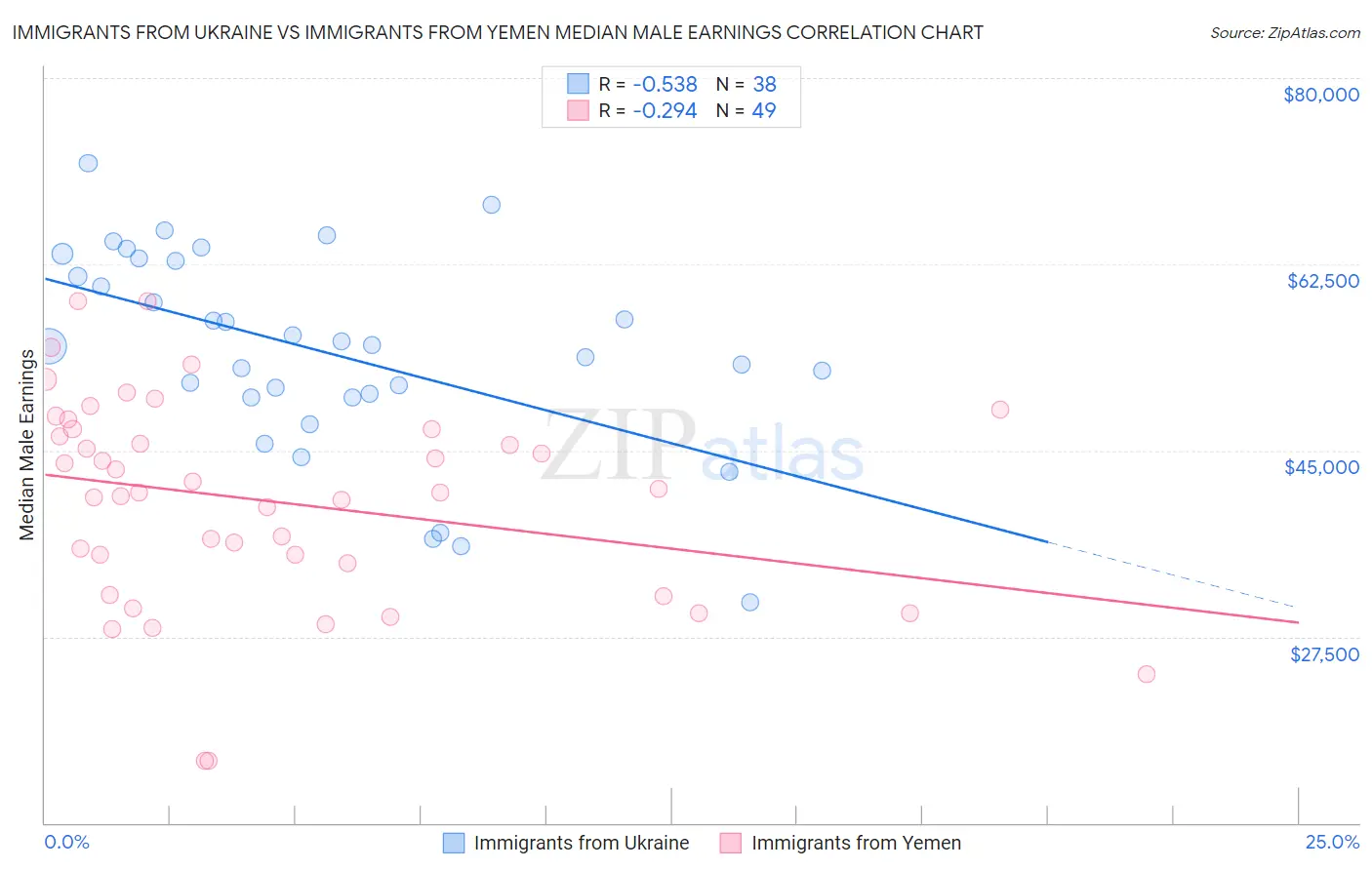 Immigrants from Ukraine vs Immigrants from Yemen Median Male Earnings