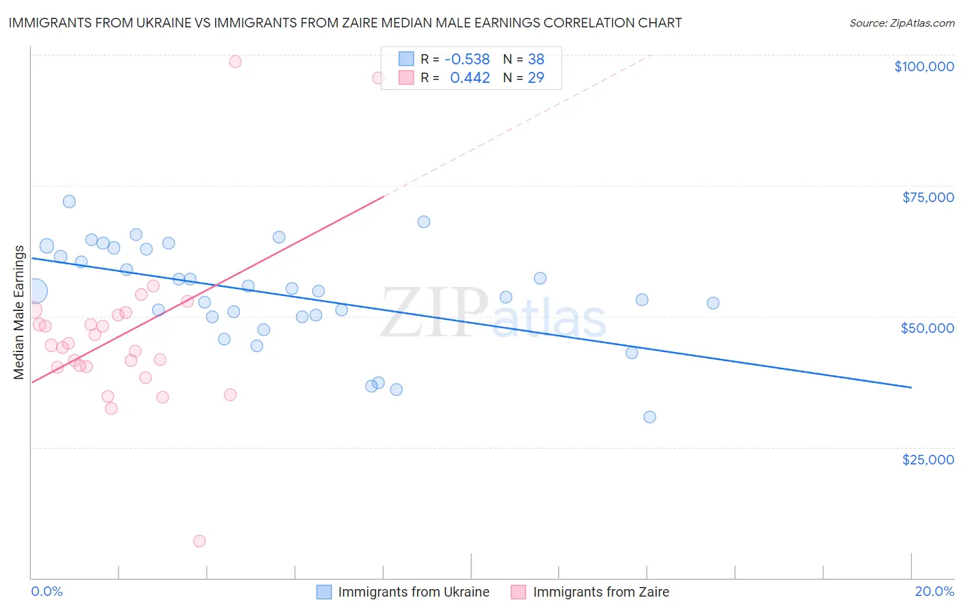 Immigrants from Ukraine vs Immigrants from Zaire Median Male Earnings