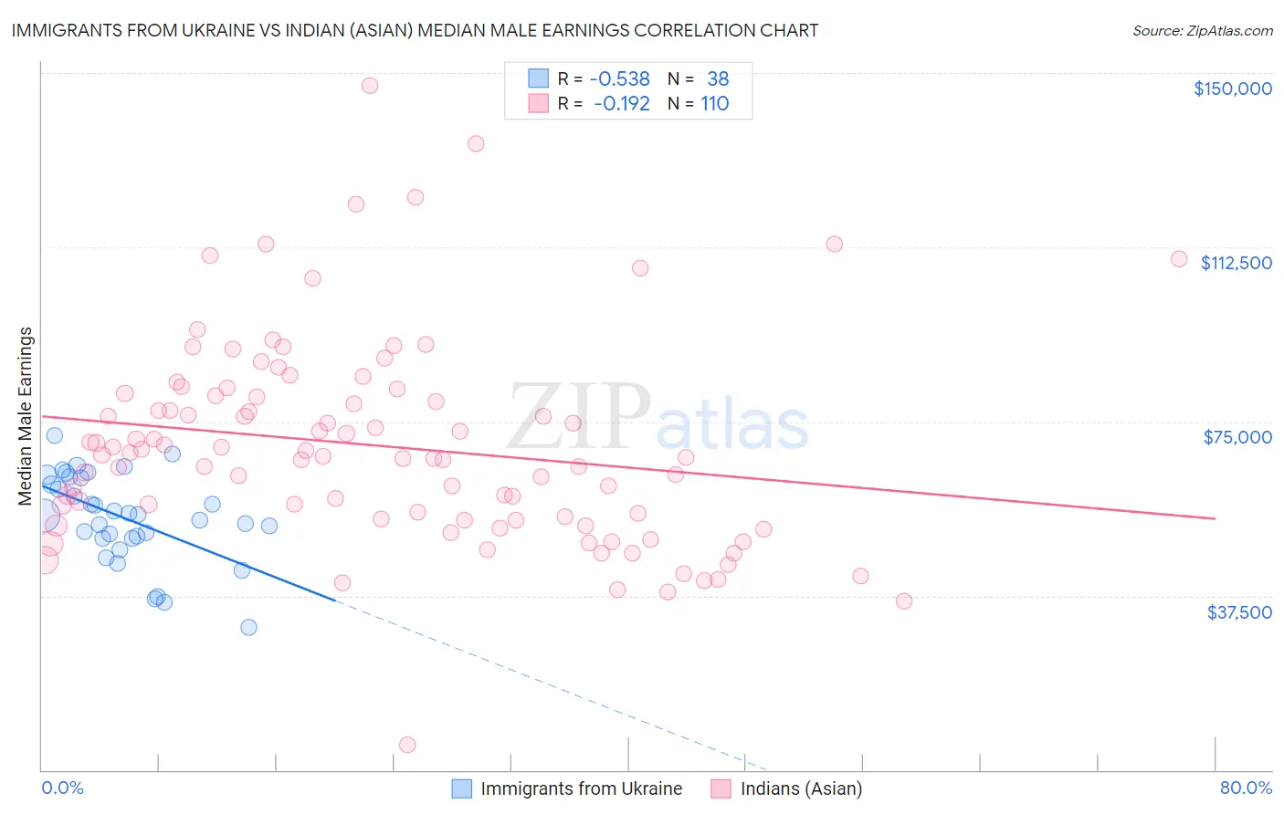 Immigrants from Ukraine vs Indian (Asian) Median Male Earnings