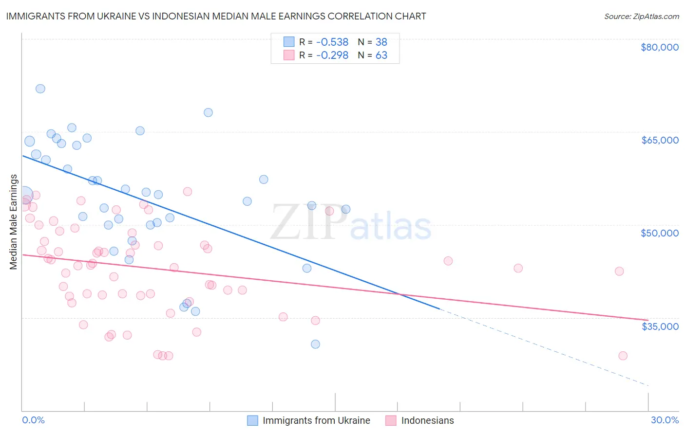 Immigrants from Ukraine vs Indonesian Median Male Earnings