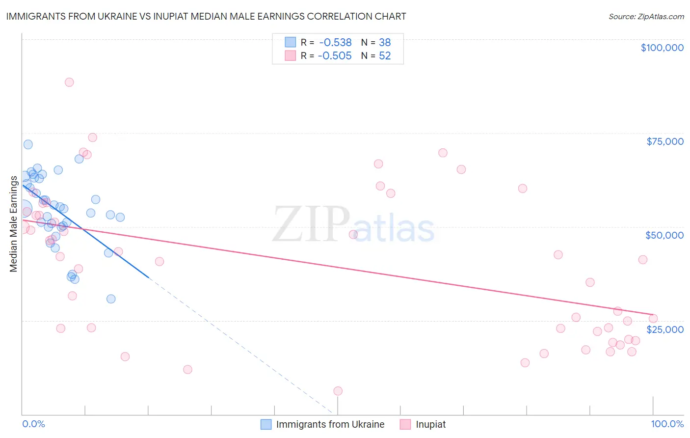 Immigrants from Ukraine vs Inupiat Median Male Earnings