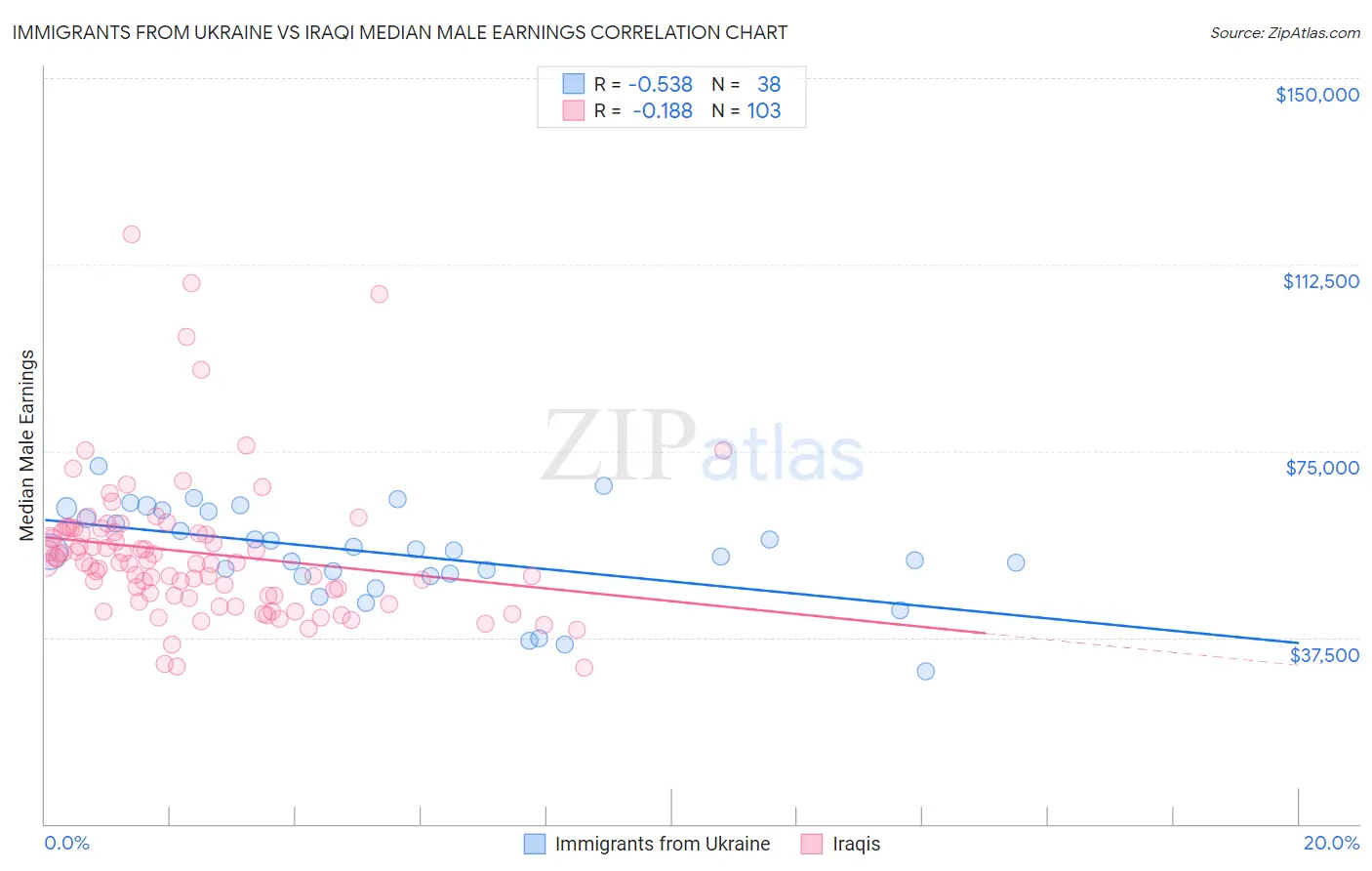 Immigrants from Ukraine vs Iraqi Median Male Earnings