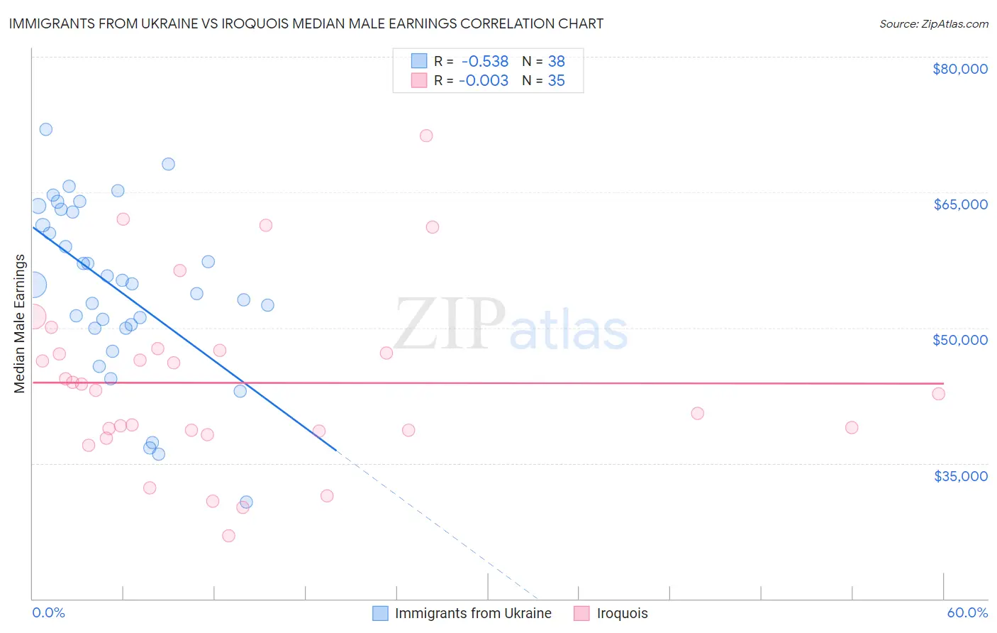 Immigrants from Ukraine vs Iroquois Median Male Earnings