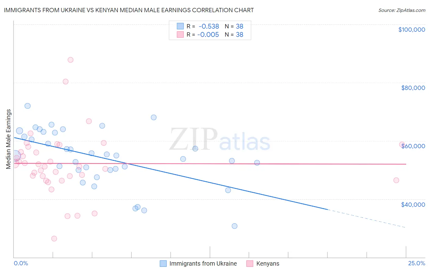 Immigrants from Ukraine vs Kenyan Median Male Earnings
