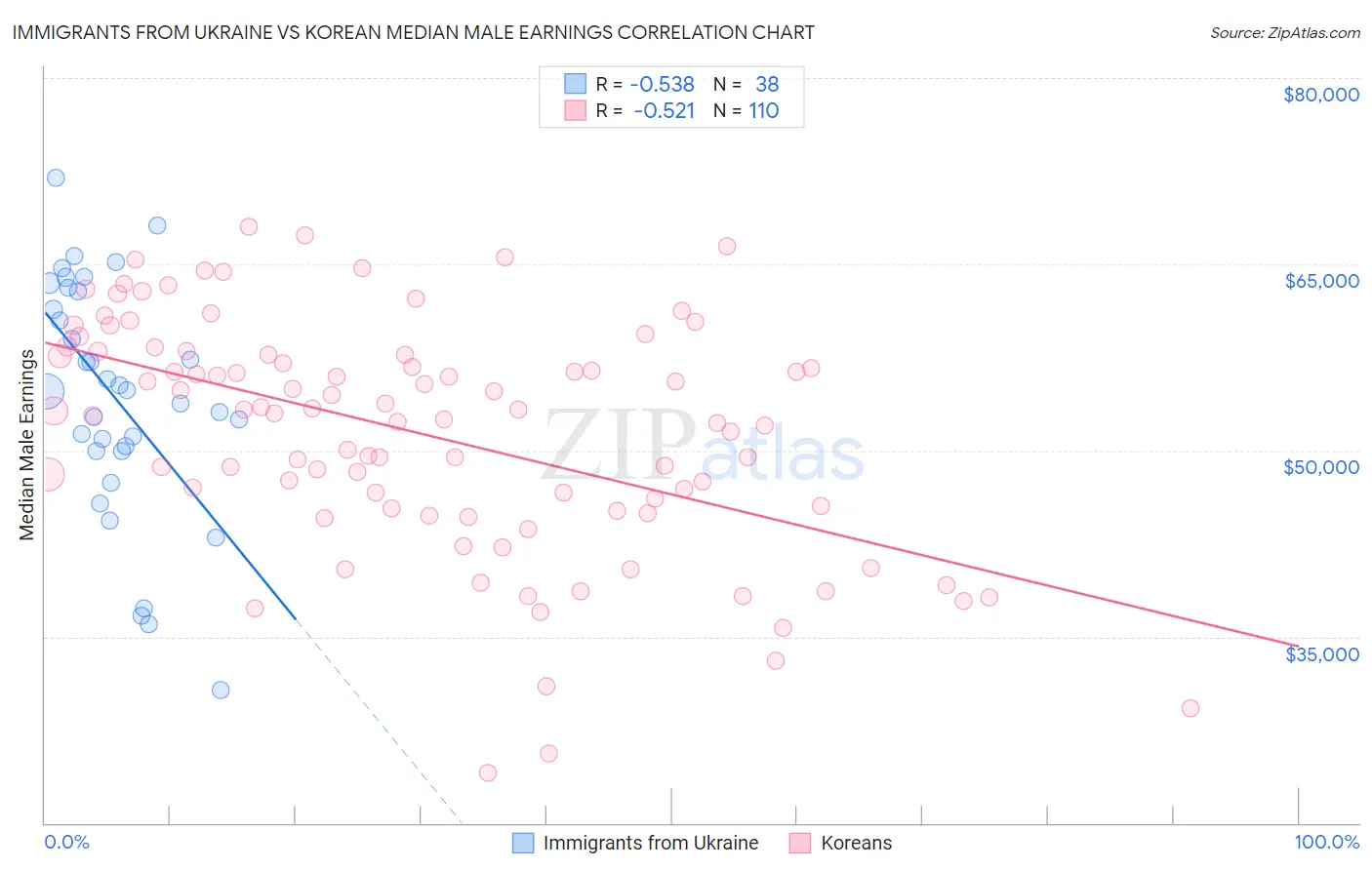 Immigrants from Ukraine vs Korean Median Male Earnings