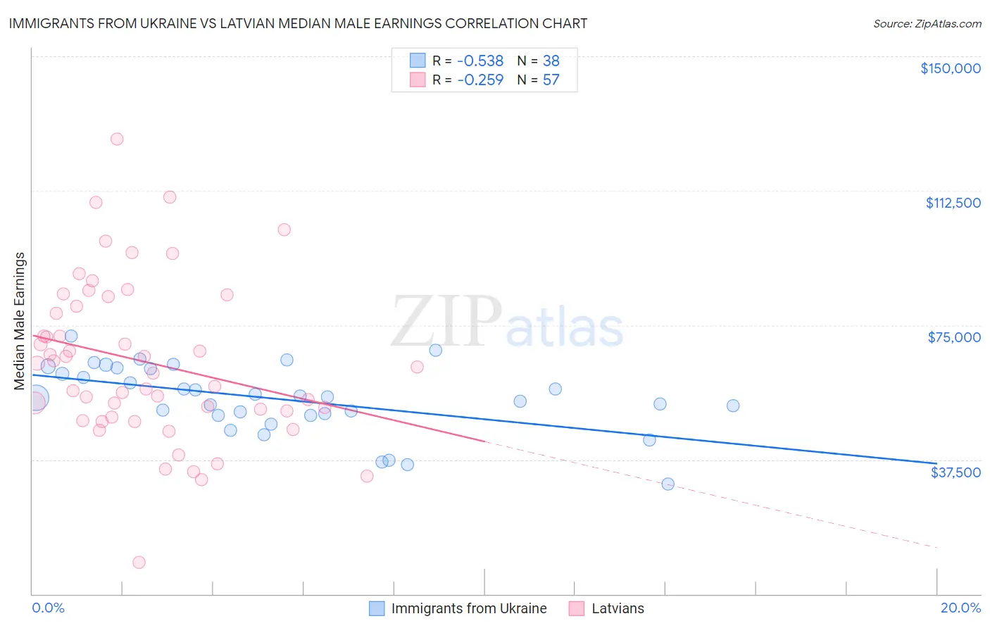 Immigrants from Ukraine vs Latvian Median Male Earnings