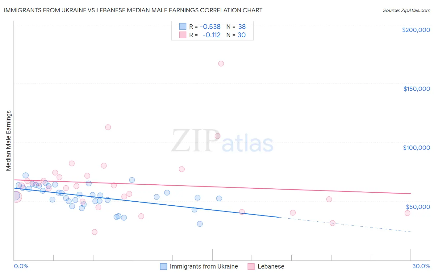 Immigrants from Ukraine vs Lebanese Median Male Earnings