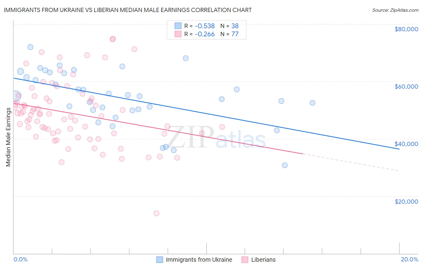 Immigrants from Ukraine vs Liberian Median Male Earnings