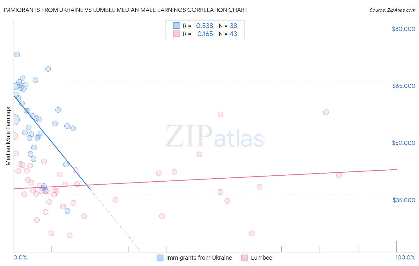 Immigrants from Ukraine vs Lumbee Median Male Earnings
