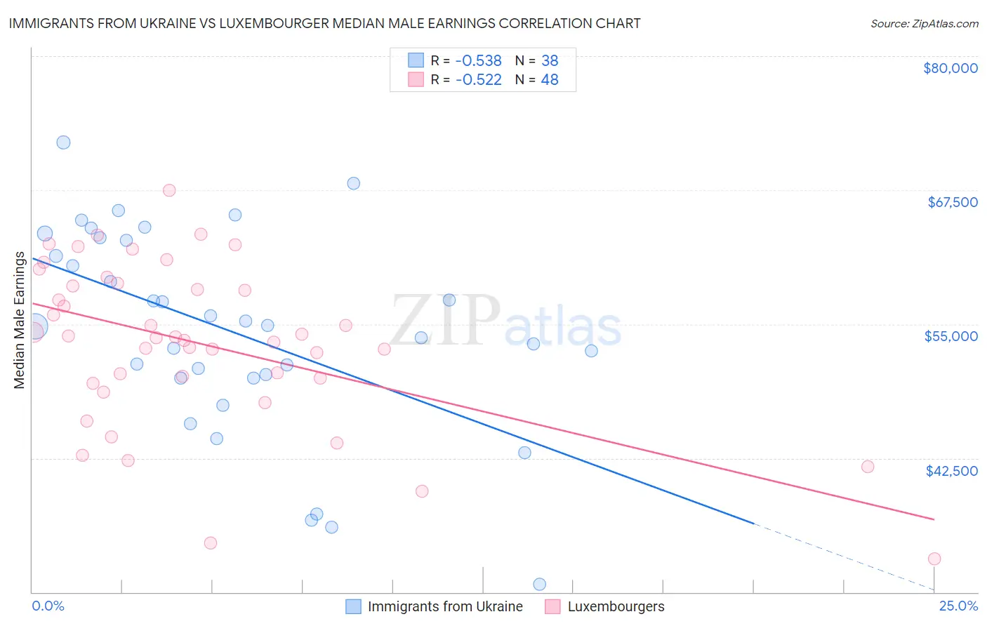Immigrants from Ukraine vs Luxembourger Median Male Earnings