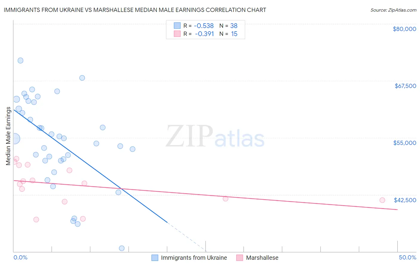 Immigrants from Ukraine vs Marshallese Median Male Earnings