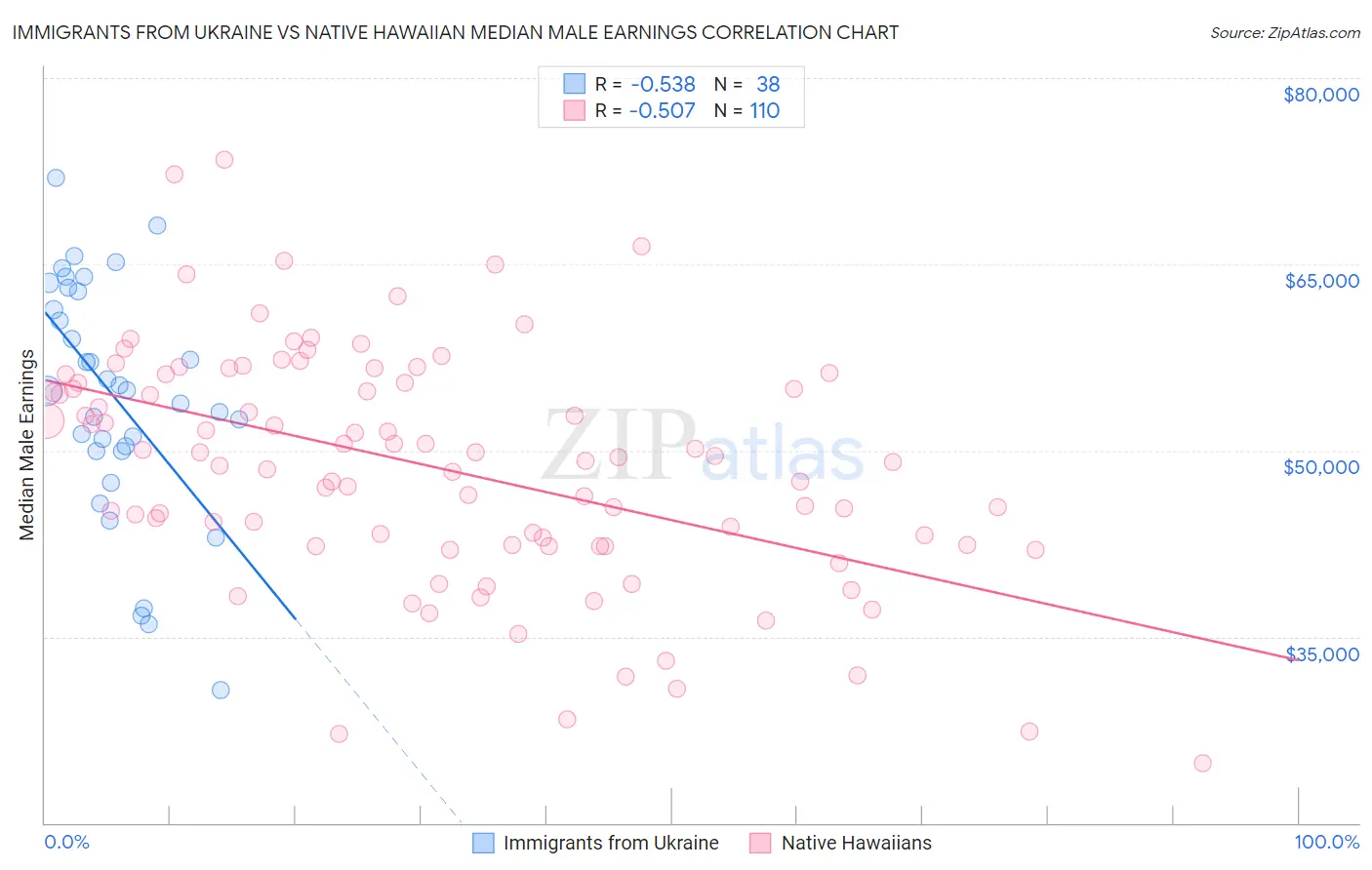 Immigrants from Ukraine vs Native Hawaiian Median Male Earnings