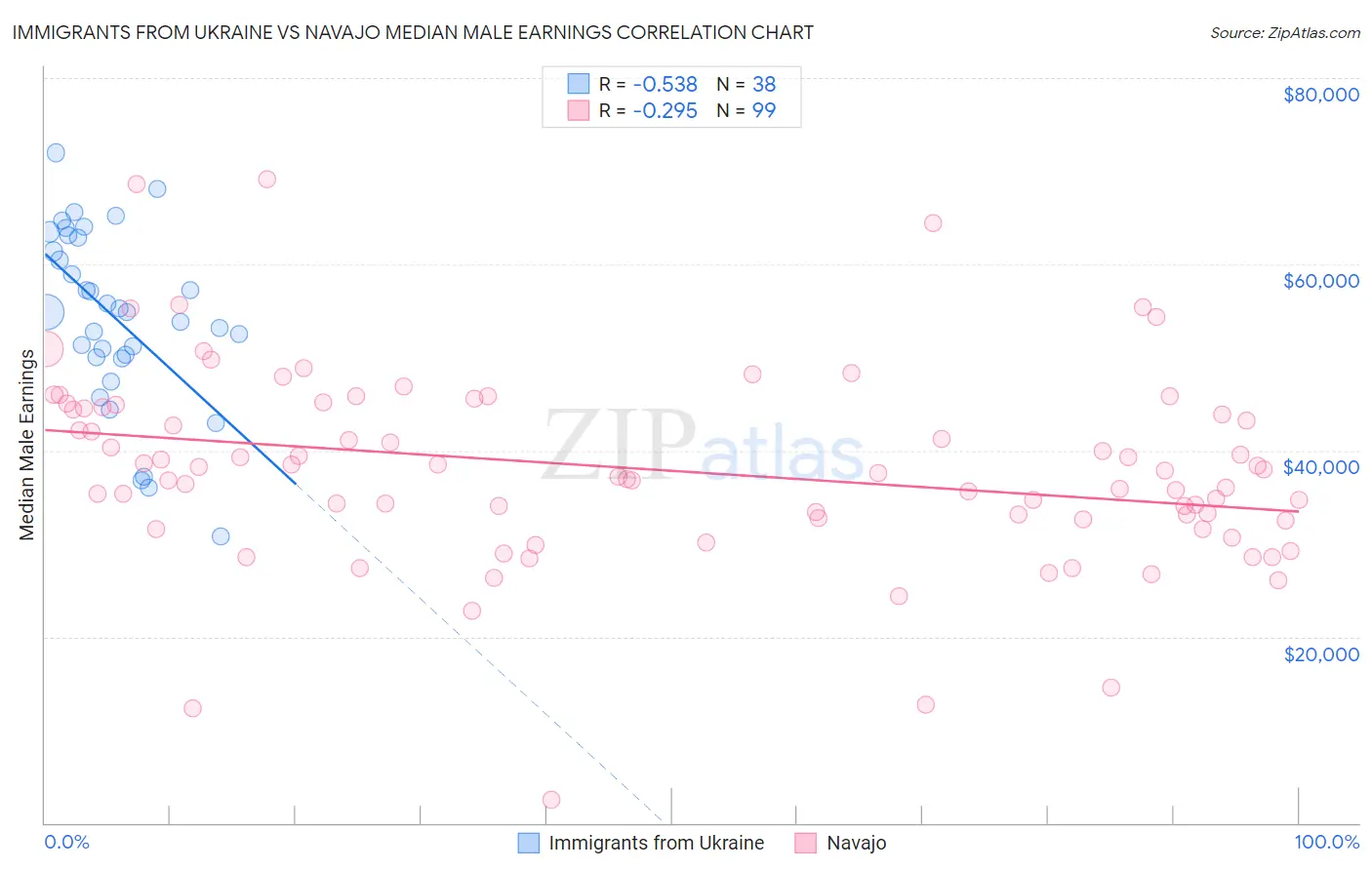 Immigrants from Ukraine vs Navajo Median Male Earnings