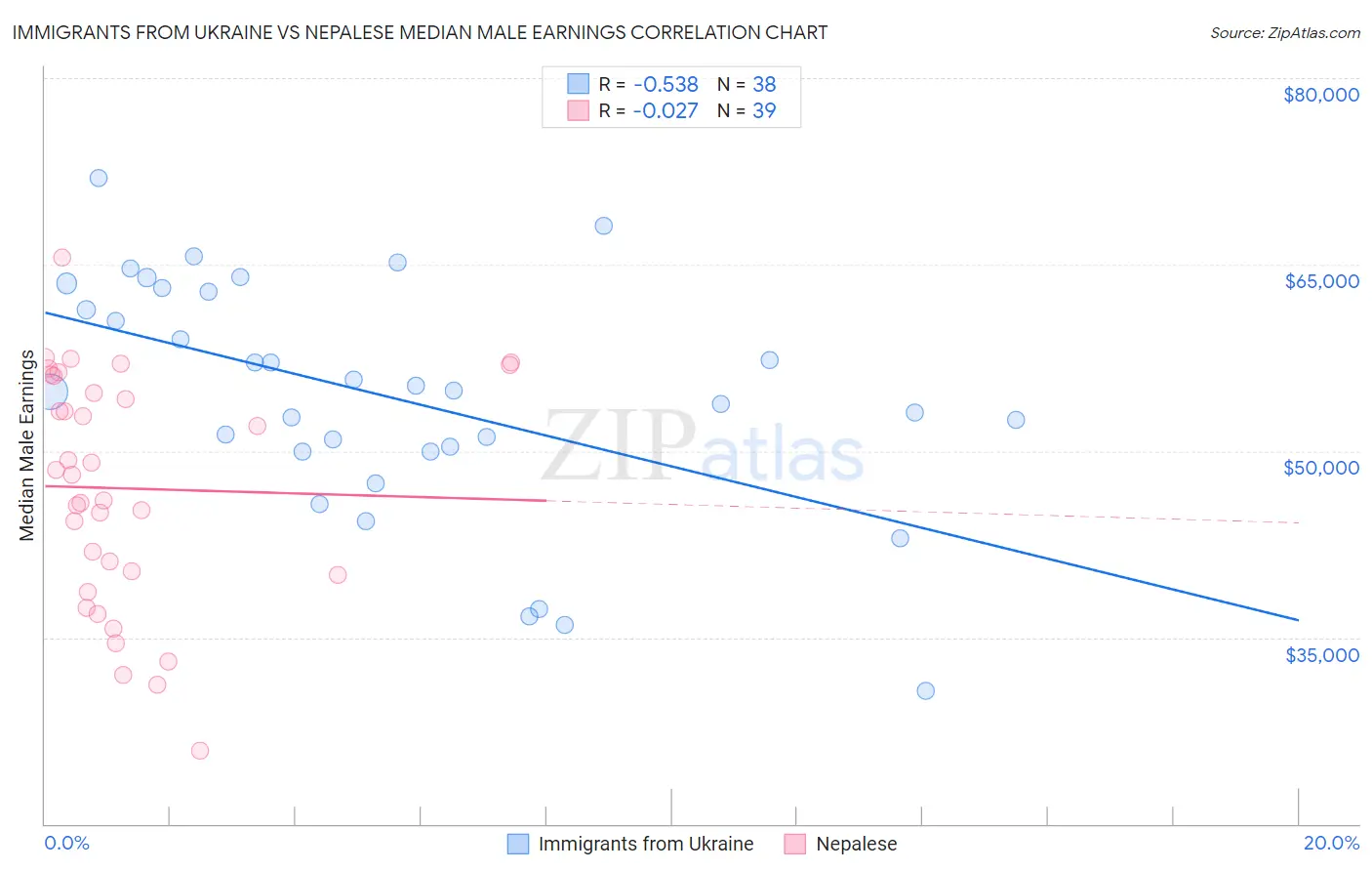 Immigrants from Ukraine vs Nepalese Median Male Earnings