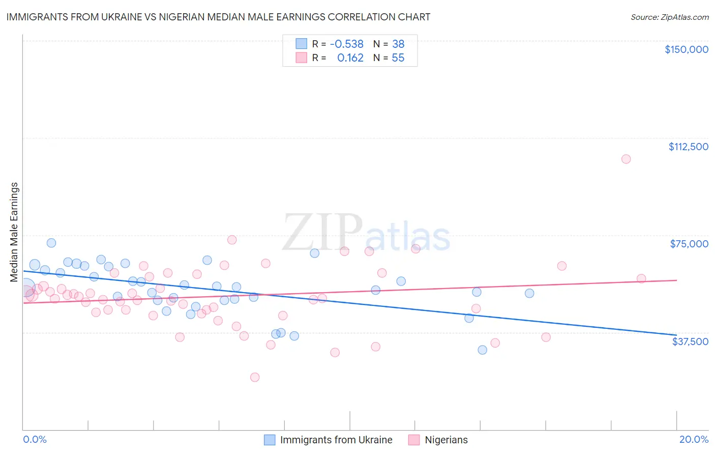 Immigrants from Ukraine vs Nigerian Median Male Earnings