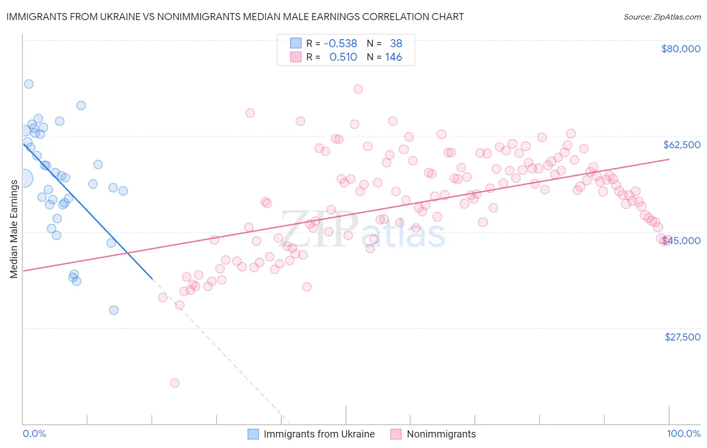 Immigrants from Ukraine vs Nonimmigrants Median Male Earnings