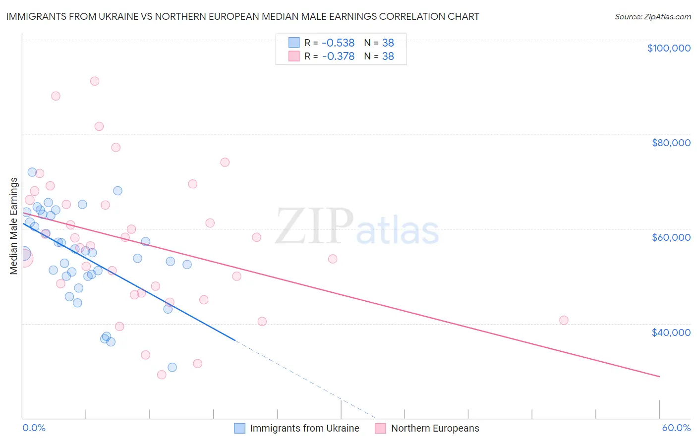 Immigrants from Ukraine vs Northern European Median Male Earnings