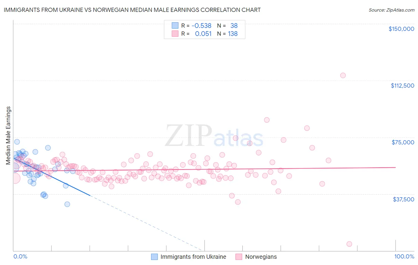 Immigrants from Ukraine vs Norwegian Median Male Earnings