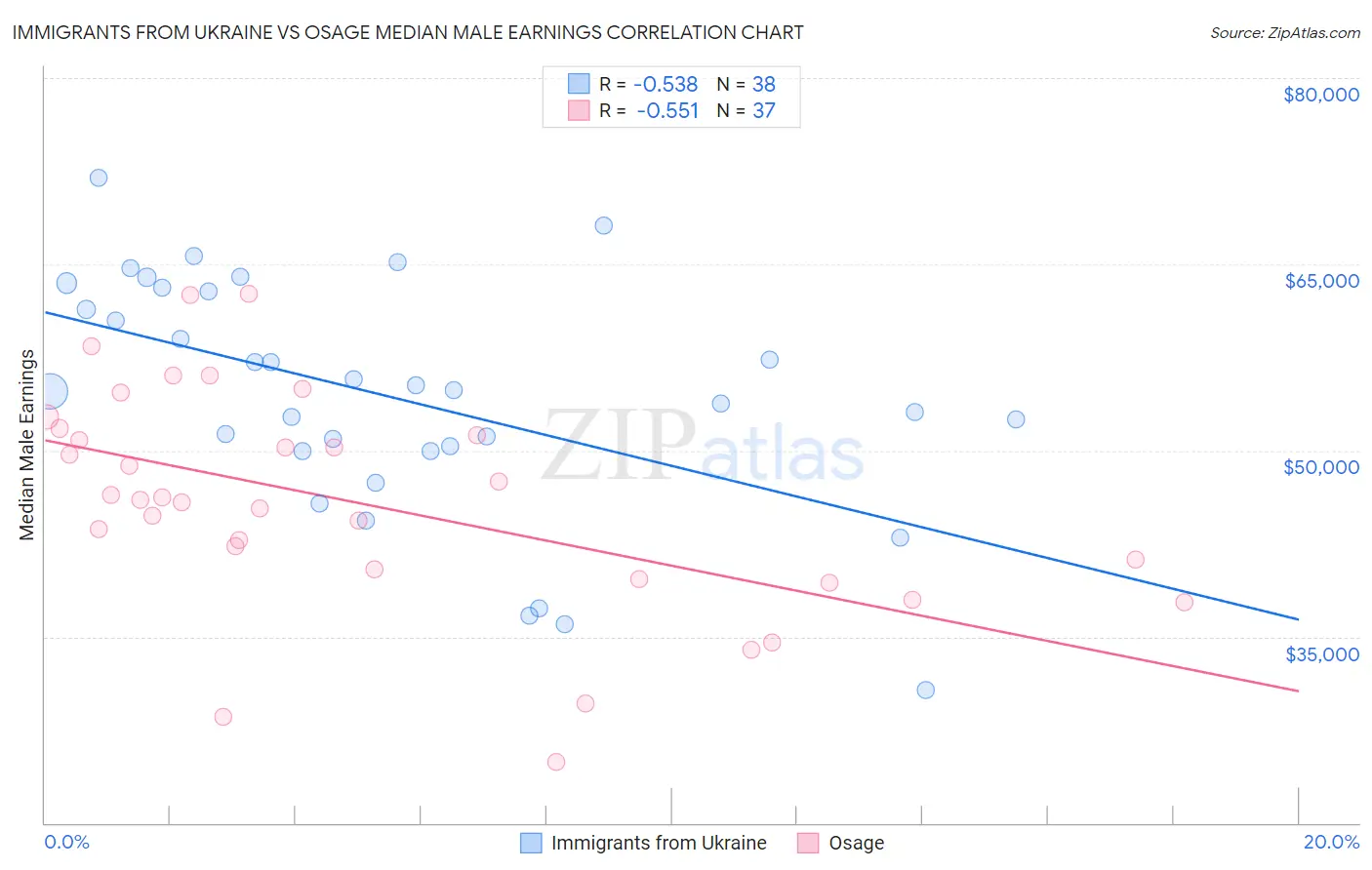 Immigrants from Ukraine vs Osage Median Male Earnings