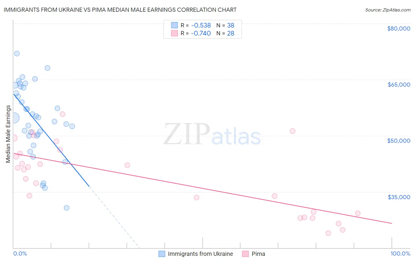 Immigrants from Ukraine vs Pima Median Male Earnings