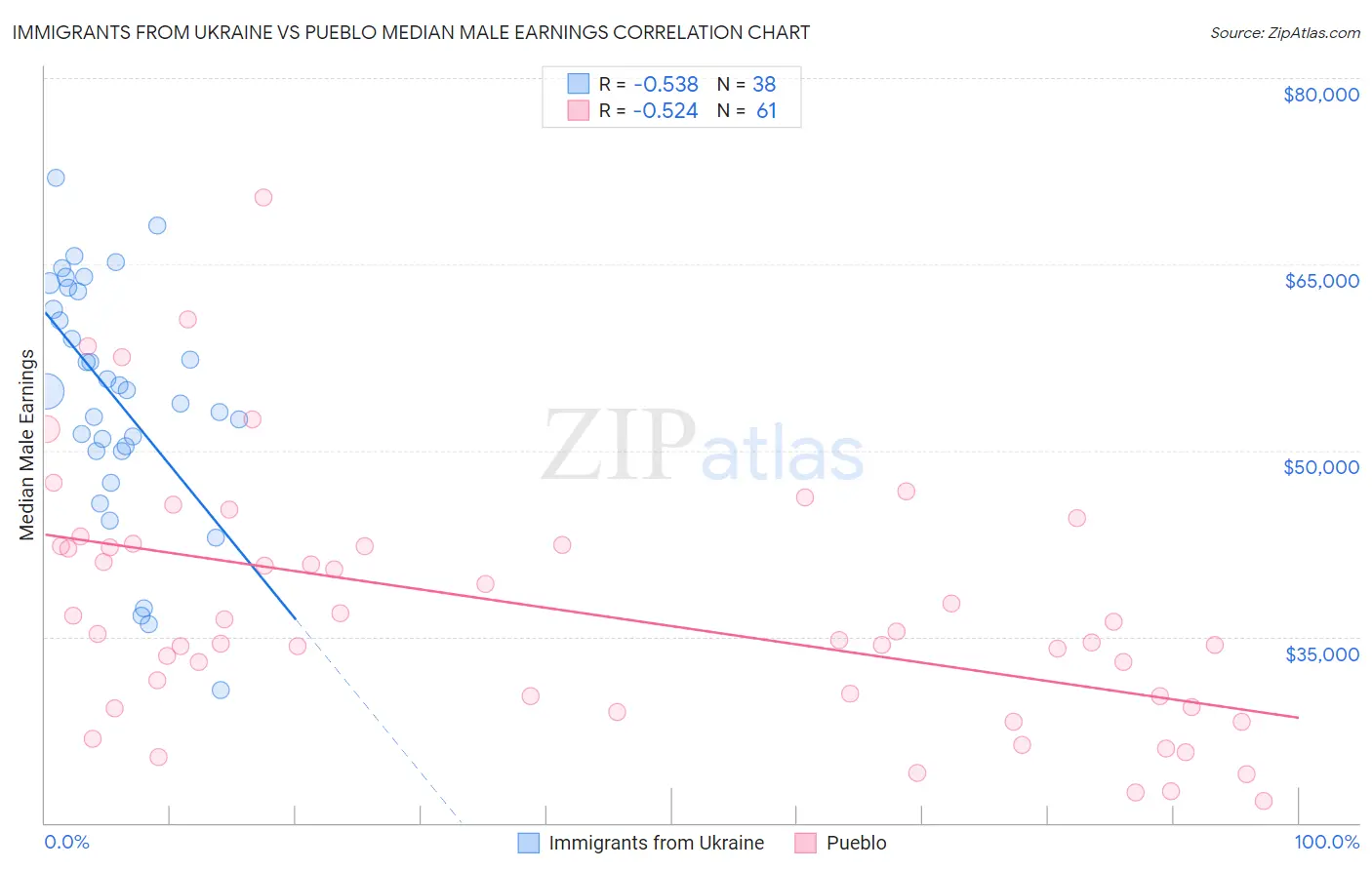 Immigrants from Ukraine vs Pueblo Median Male Earnings