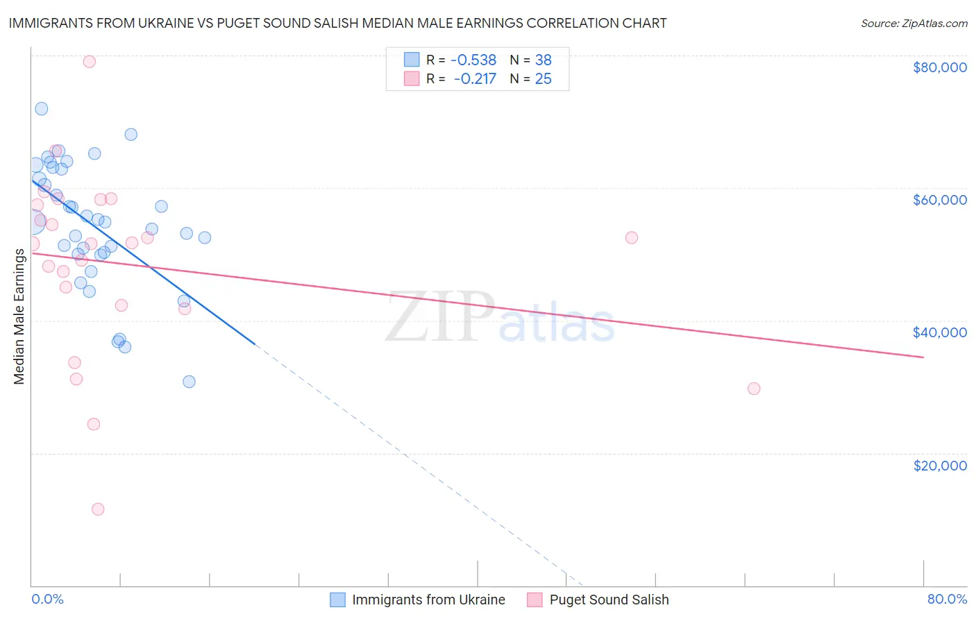 Immigrants from Ukraine vs Puget Sound Salish Median Male Earnings