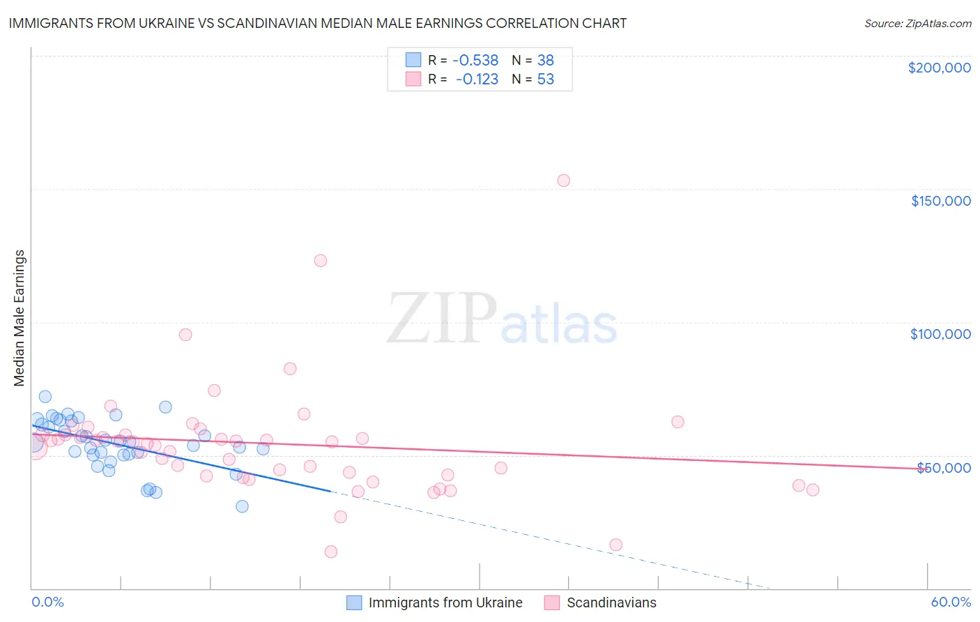 Immigrants from Ukraine vs Scandinavian Median Male Earnings