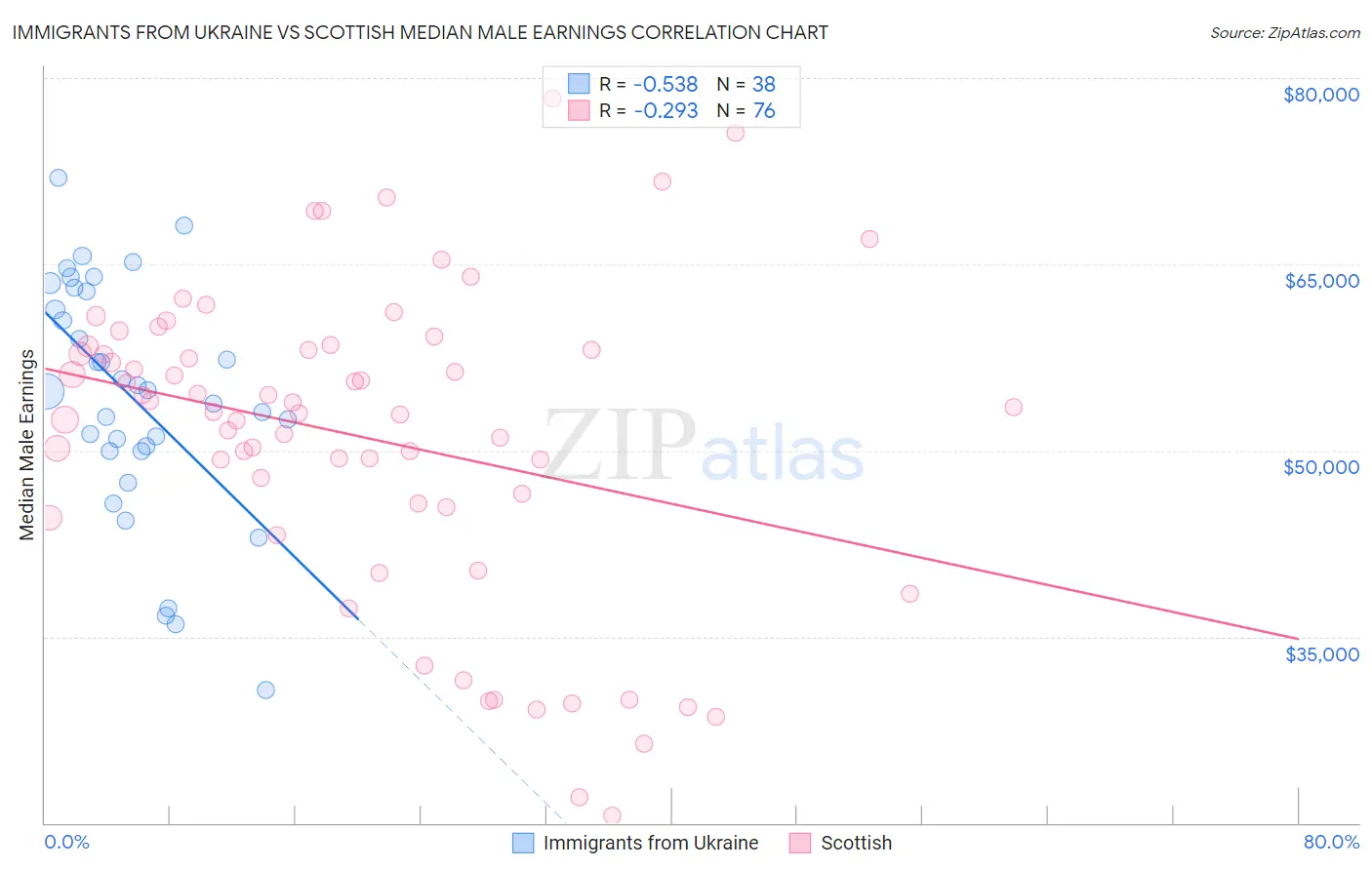 Immigrants from Ukraine vs Scottish Median Male Earnings