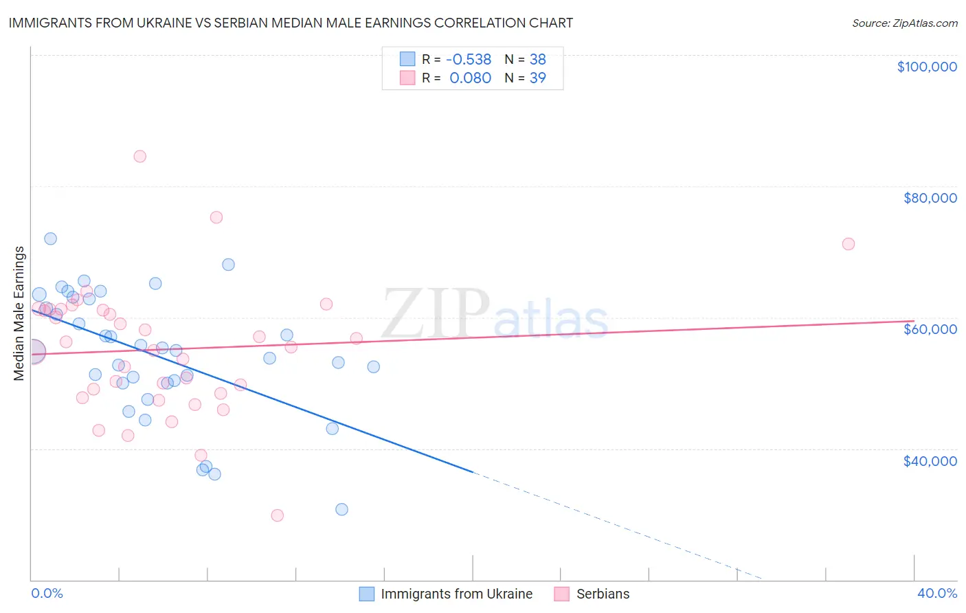Immigrants from Ukraine vs Serbian Median Male Earnings
