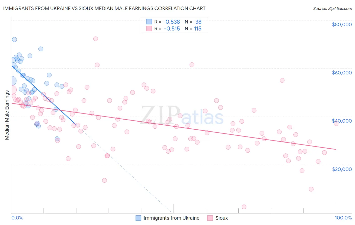 Immigrants from Ukraine vs Sioux Median Male Earnings