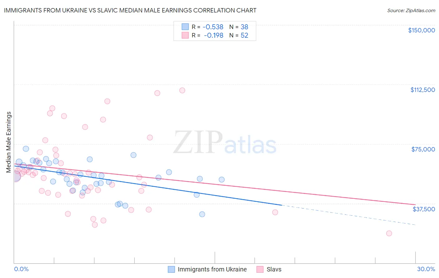 Immigrants from Ukraine vs Slavic Median Male Earnings
