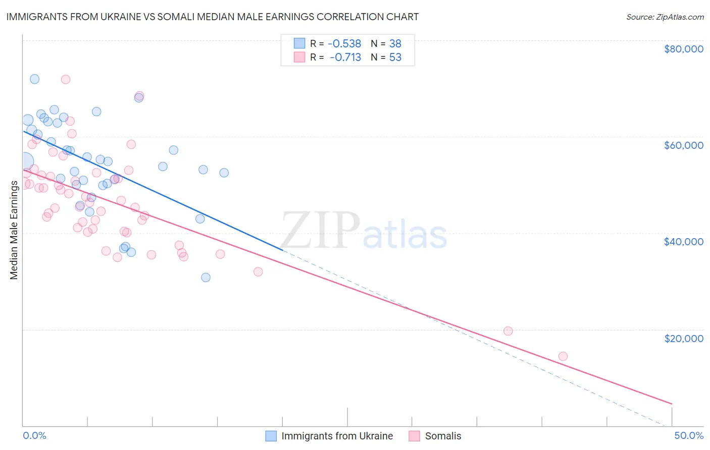 Immigrants from Ukraine vs Somali Median Male Earnings