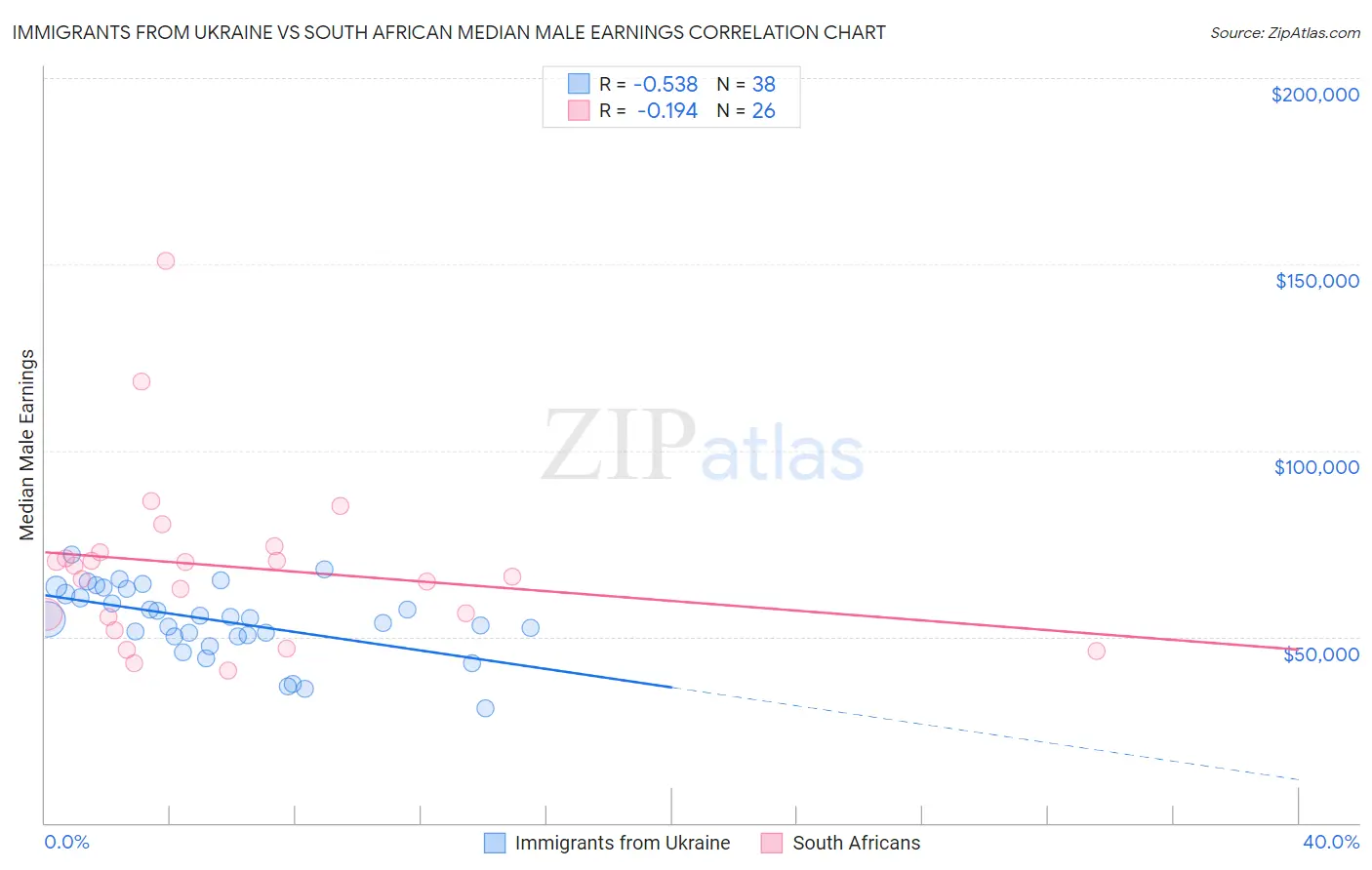 Immigrants from Ukraine vs South African Median Male Earnings