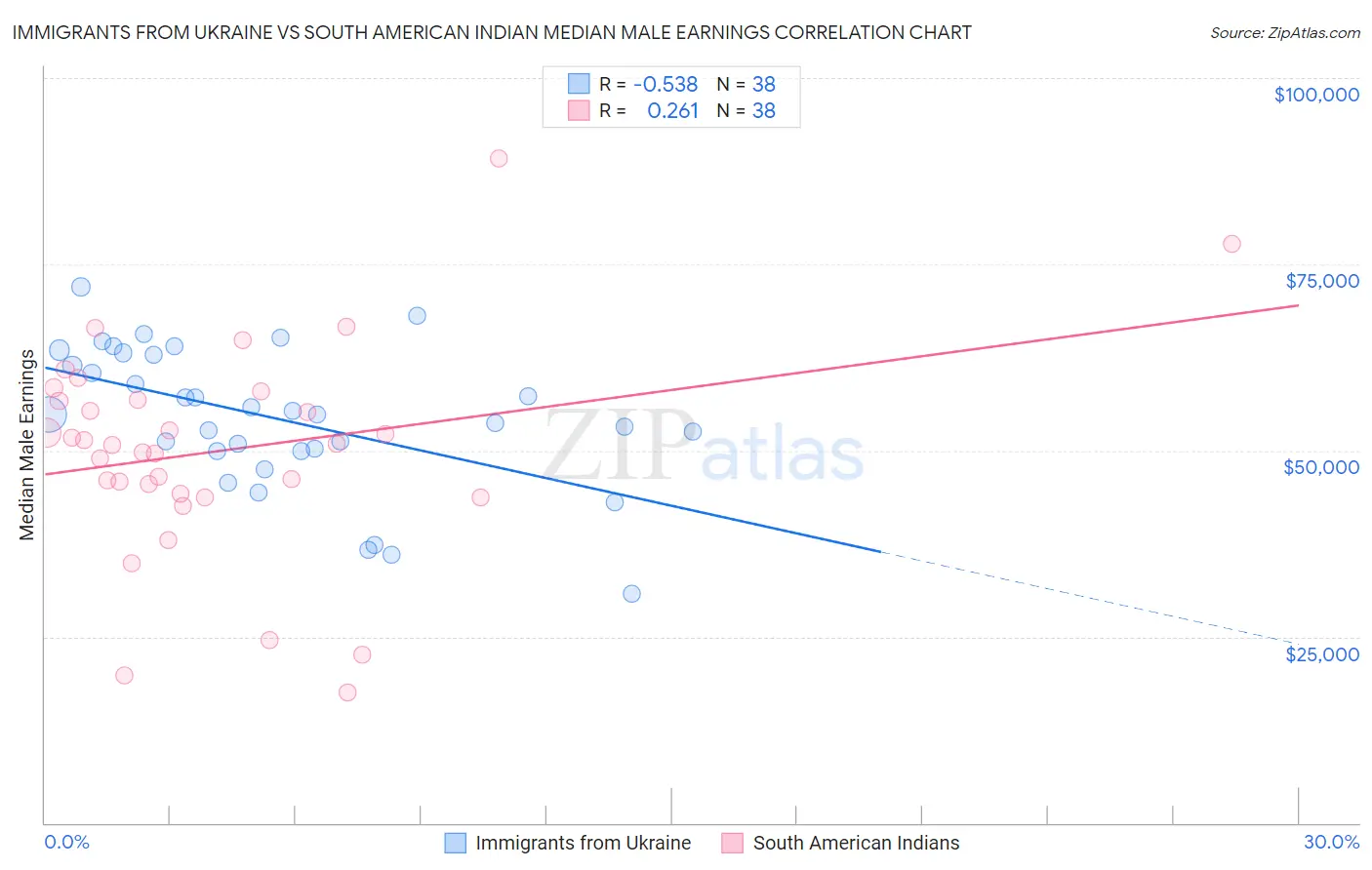 Immigrants from Ukraine vs South American Indian Median Male Earnings
