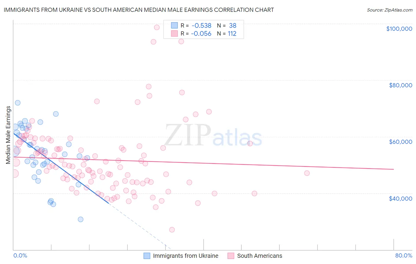 Immigrants from Ukraine vs South American Median Male Earnings