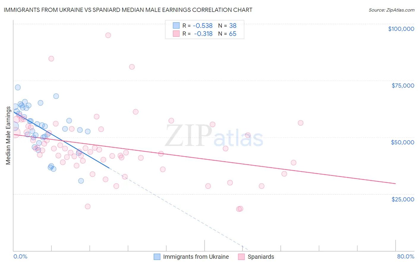Immigrants from Ukraine vs Spaniard Median Male Earnings