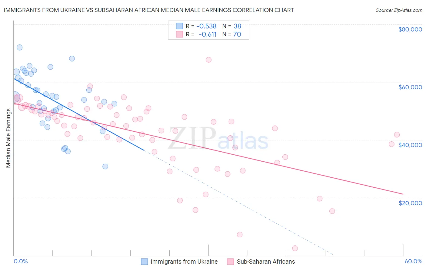 Immigrants from Ukraine vs Subsaharan African Median Male Earnings