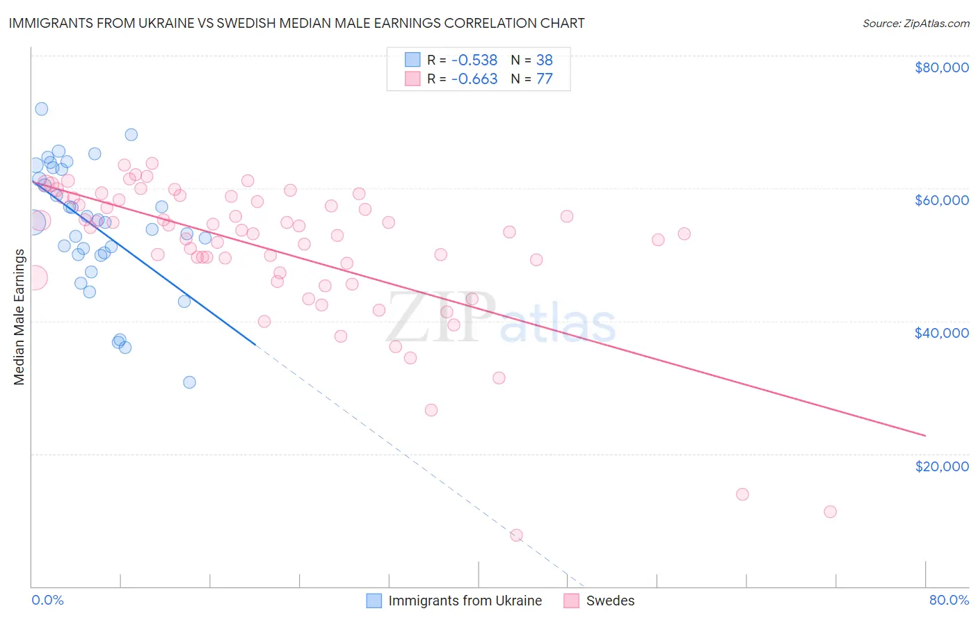 Immigrants from Ukraine vs Swedish Median Male Earnings