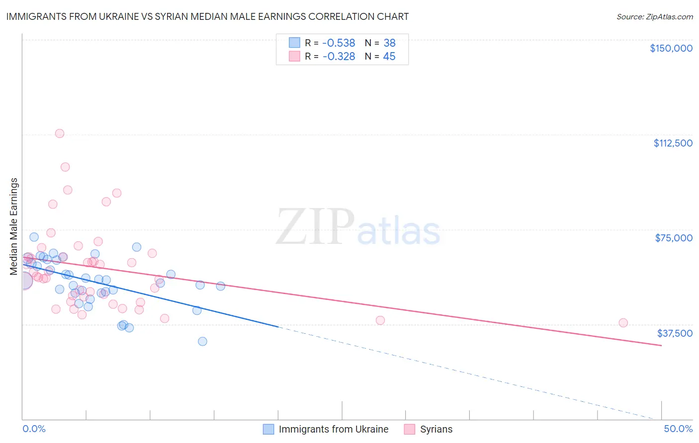 Immigrants from Ukraine vs Syrian Median Male Earnings