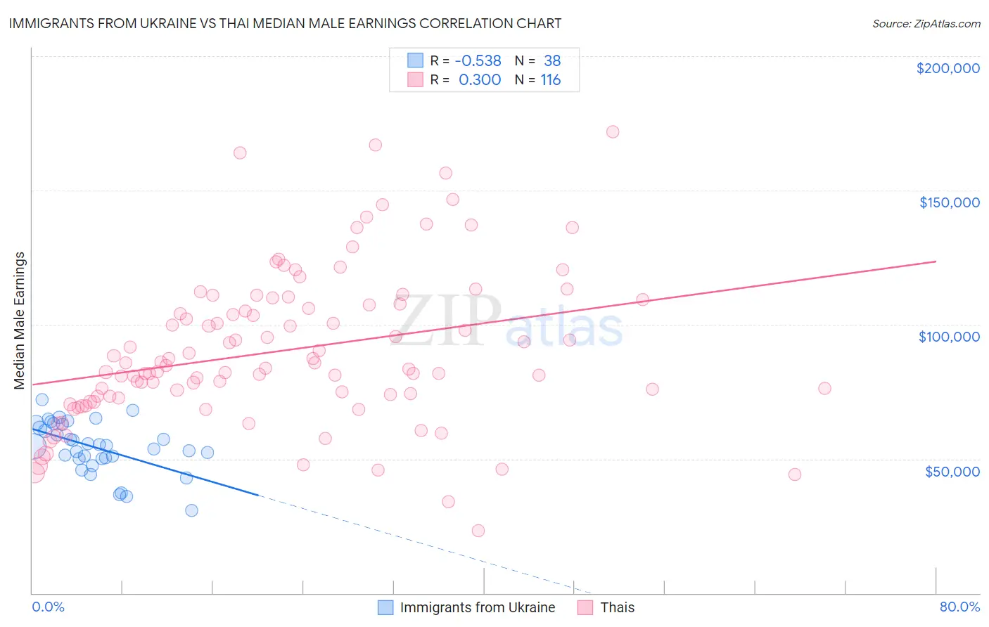 Immigrants from Ukraine vs Thai Median Male Earnings