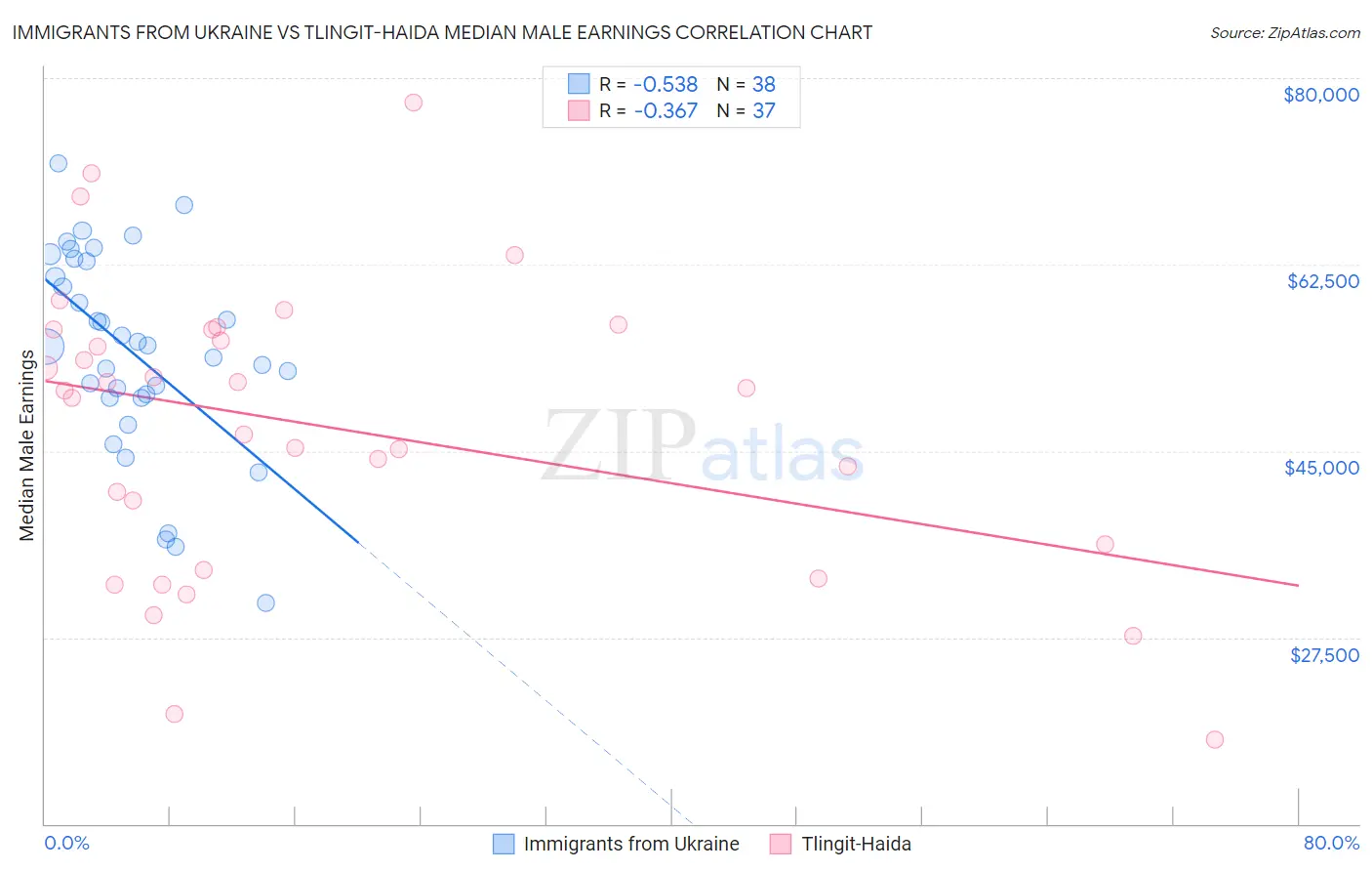 Immigrants from Ukraine vs Tlingit-Haida Median Male Earnings