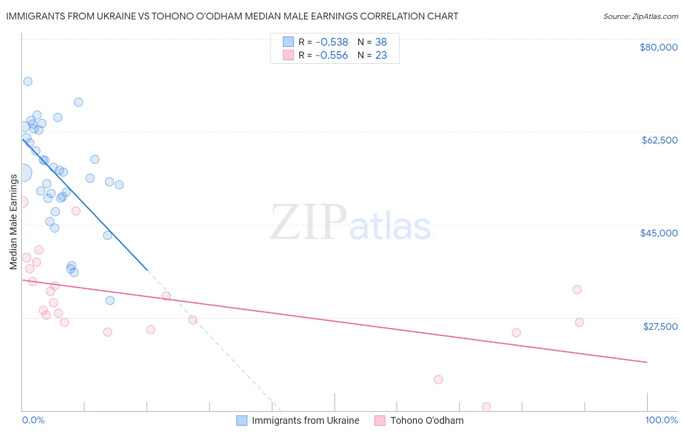 Immigrants from Ukraine vs Tohono O'odham Median Male Earnings