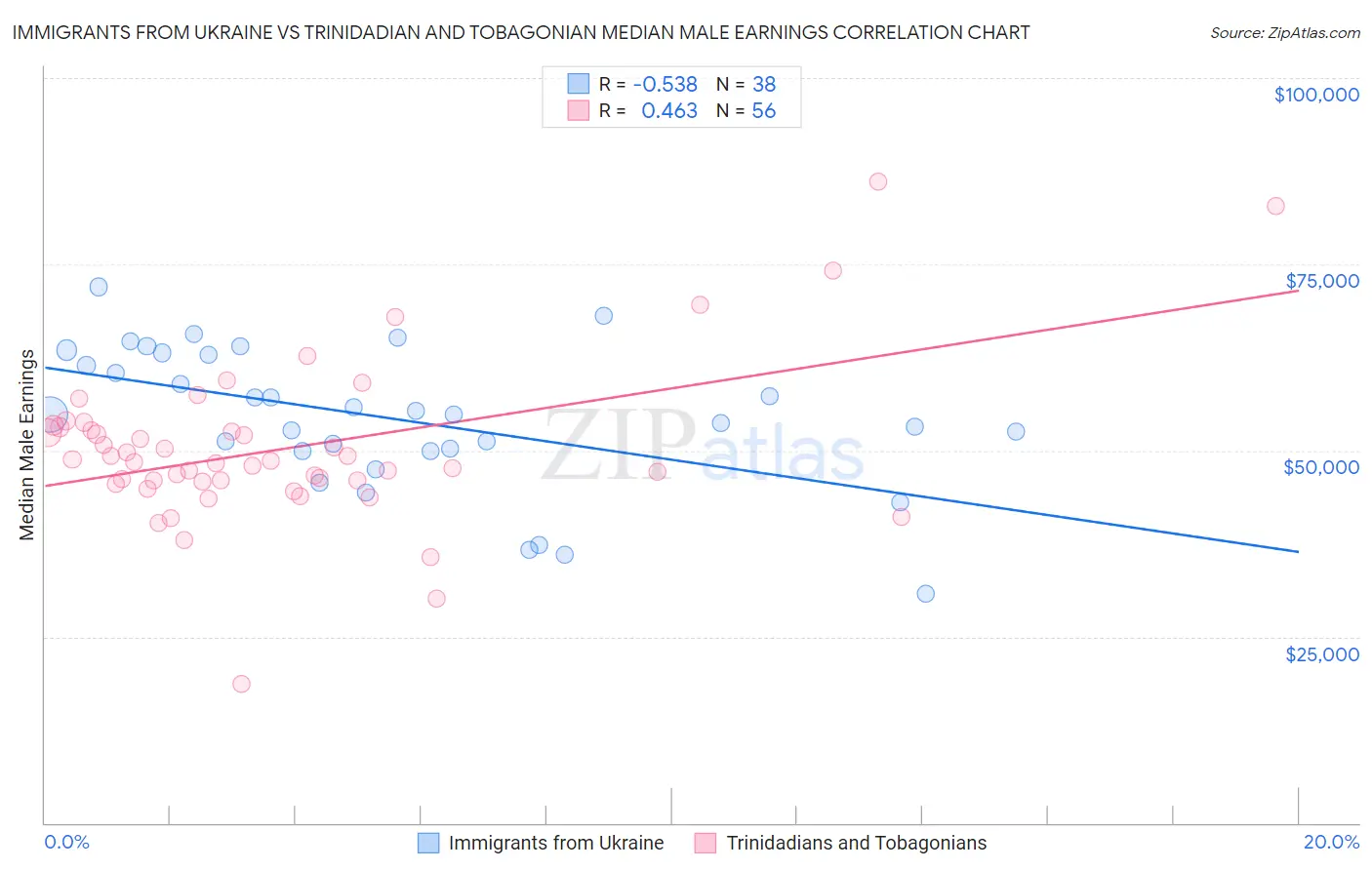 Immigrants from Ukraine vs Trinidadian and Tobagonian Median Male Earnings