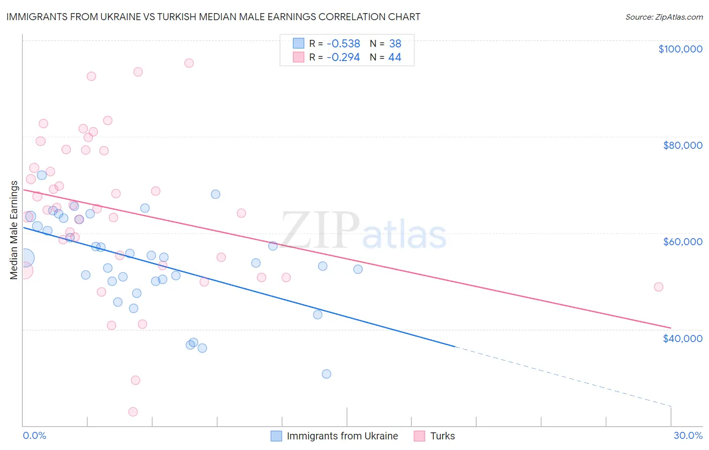 Immigrants from Ukraine vs Turkish Median Male Earnings