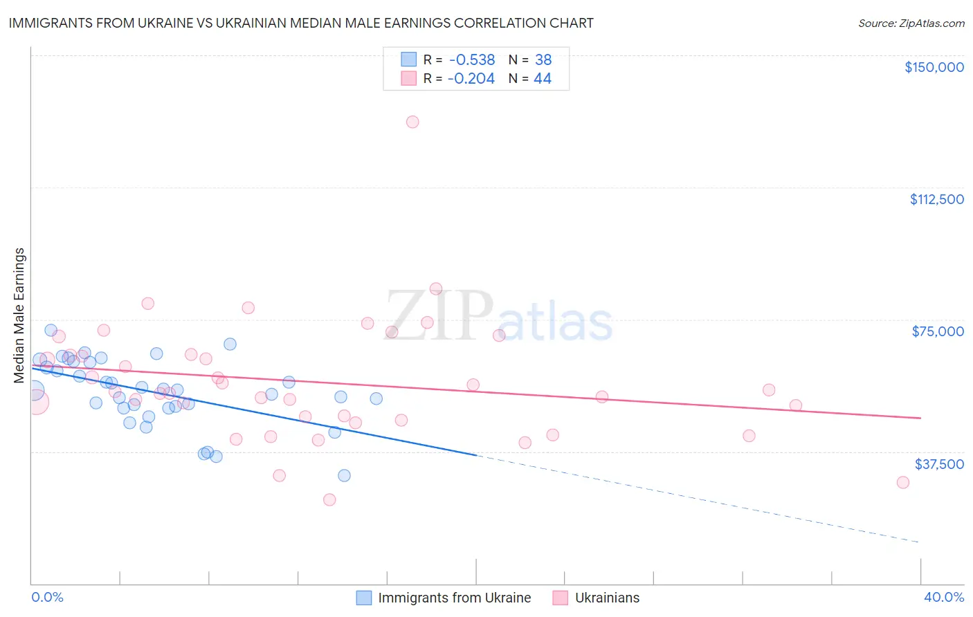 Immigrants from Ukraine vs Ukrainian Median Male Earnings