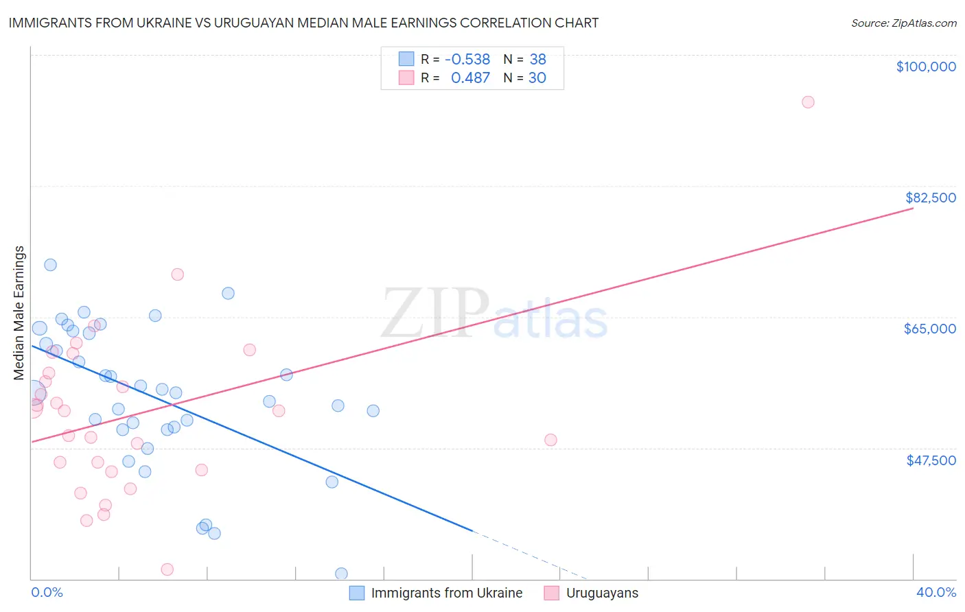 Immigrants from Ukraine vs Uruguayan Median Male Earnings