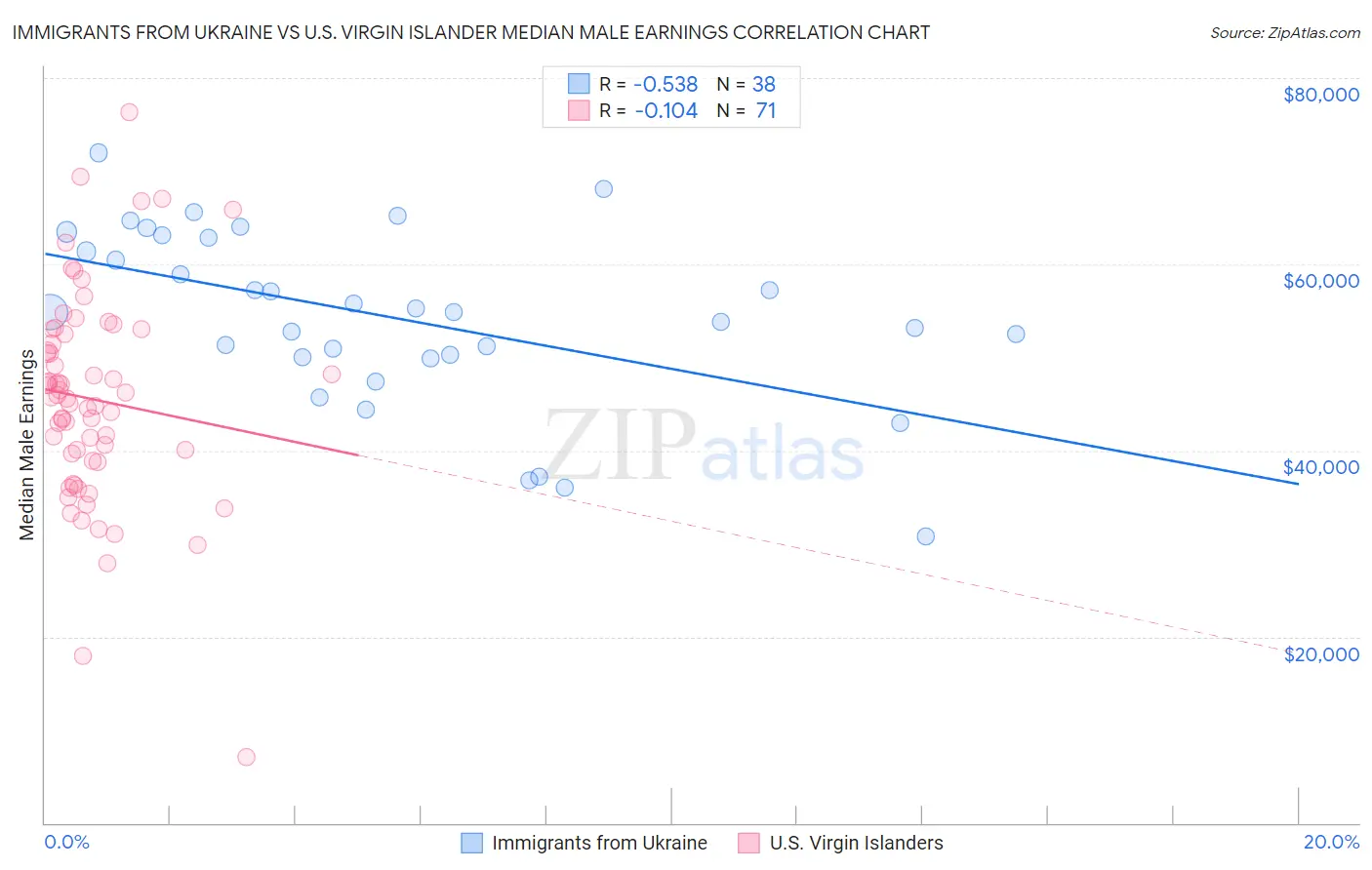 Immigrants from Ukraine vs U.S. Virgin Islander Median Male Earnings