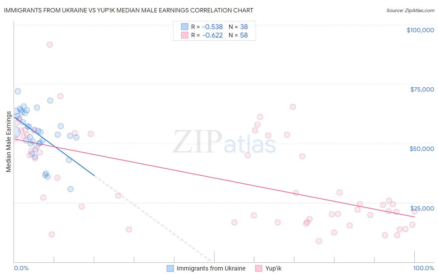 Immigrants from Ukraine vs Yup'ik Median Male Earnings