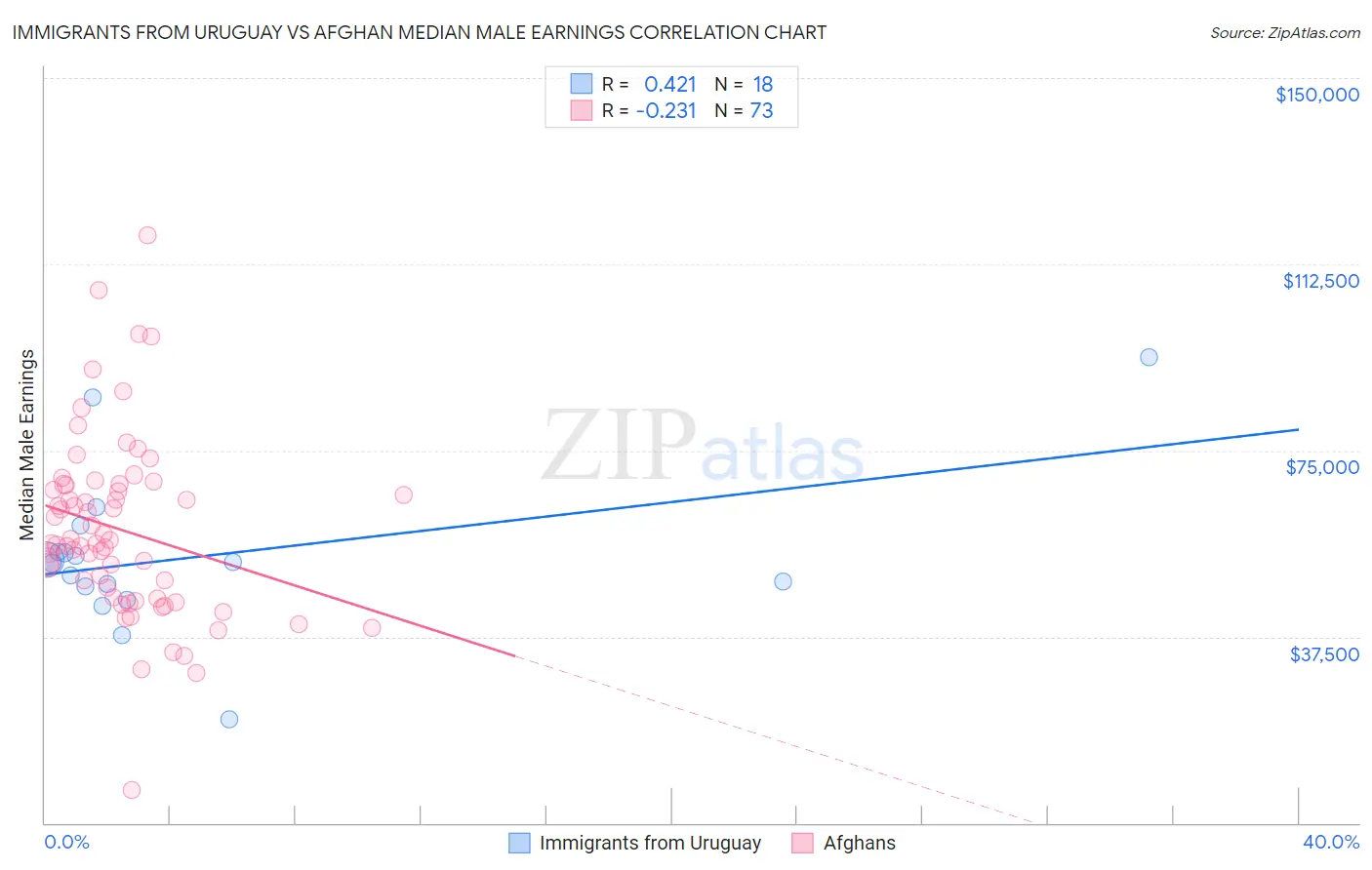 Immigrants from Uruguay vs Afghan Median Male Earnings