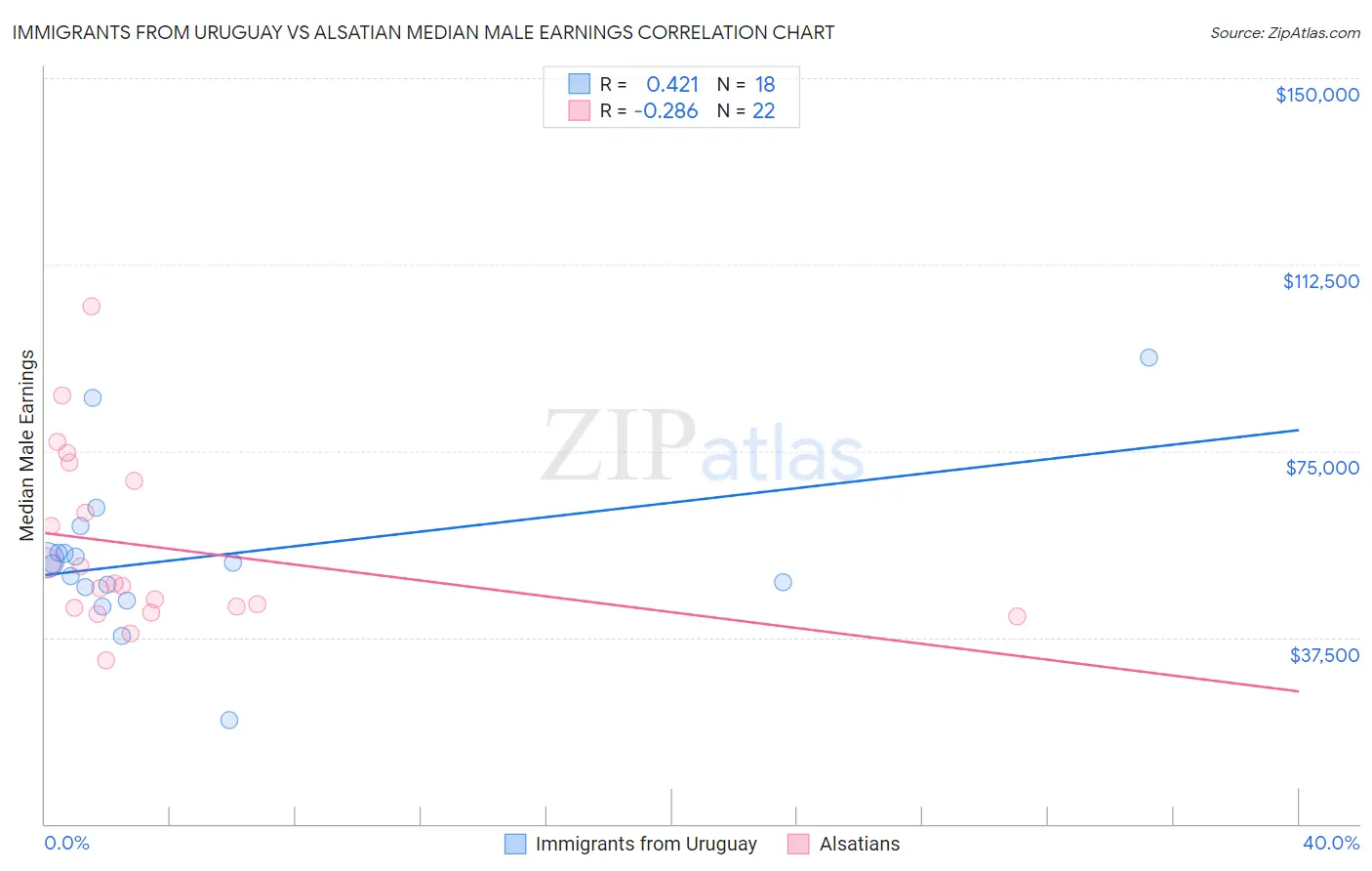 Immigrants from Uruguay vs Alsatian Median Male Earnings